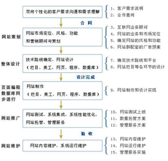 深圳網(wǎng)站建設(shè)流程都包括哪些方面